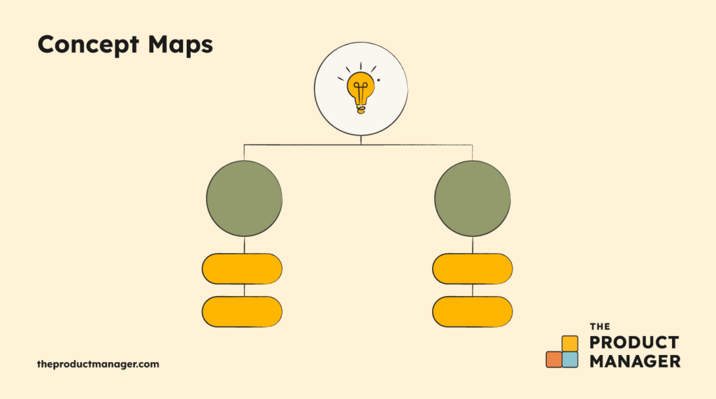 Idea Maps How To Use Them In Your Product Strategy The Product Manager