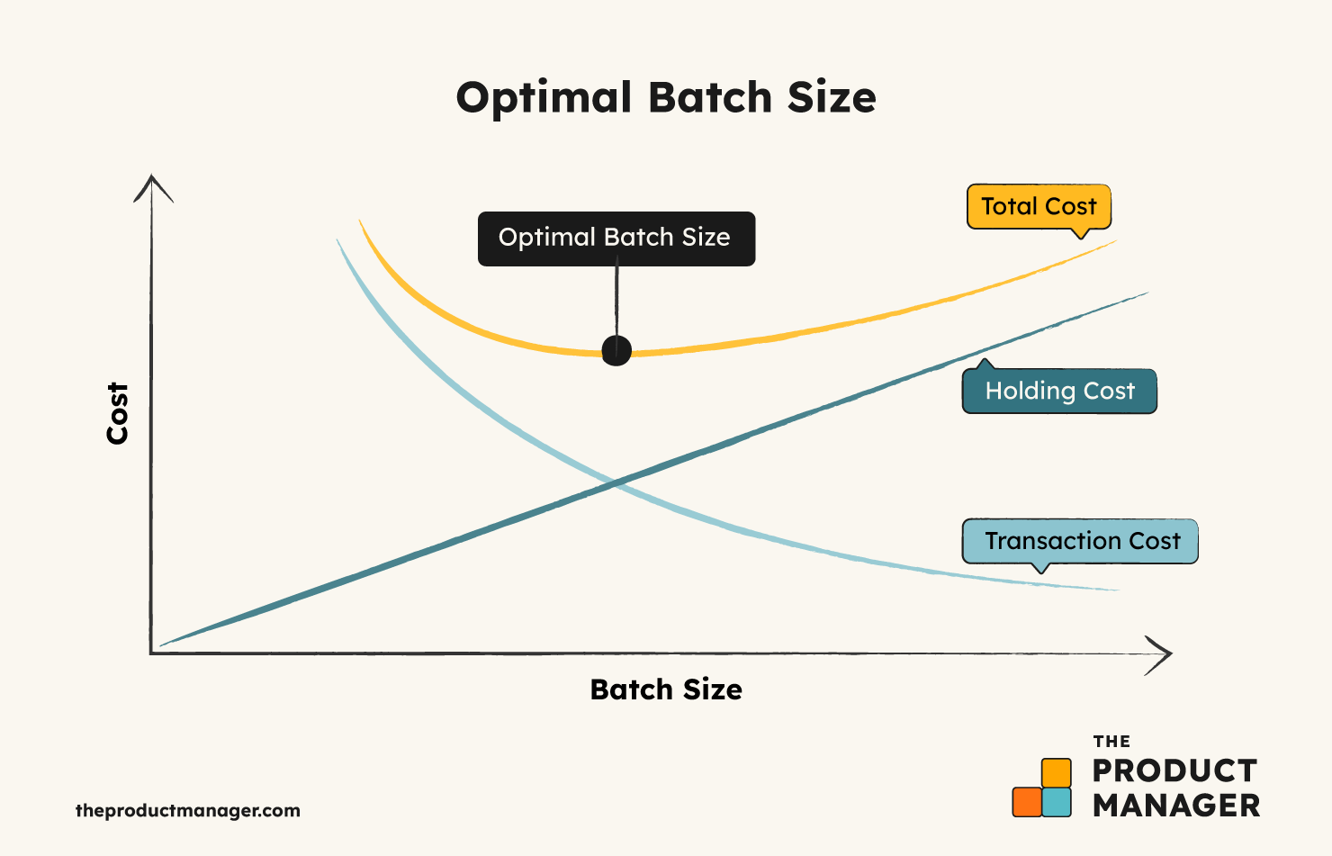 Graph Of Optimal Batch Size