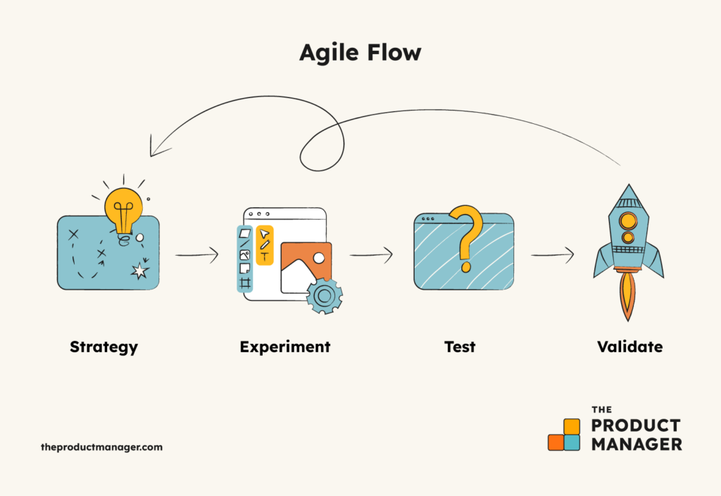 agile product management infographic