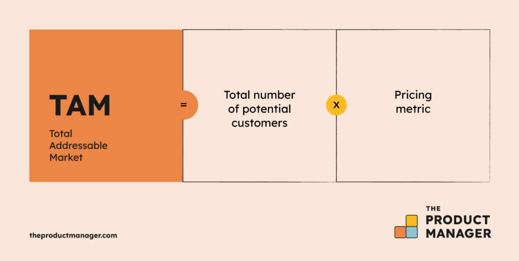 Image result for Calculating Your Total Addressable Market: Steps and Tools infographics