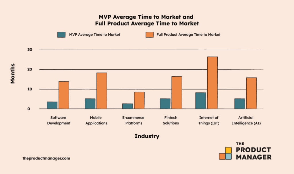 mvp average time to market infographic