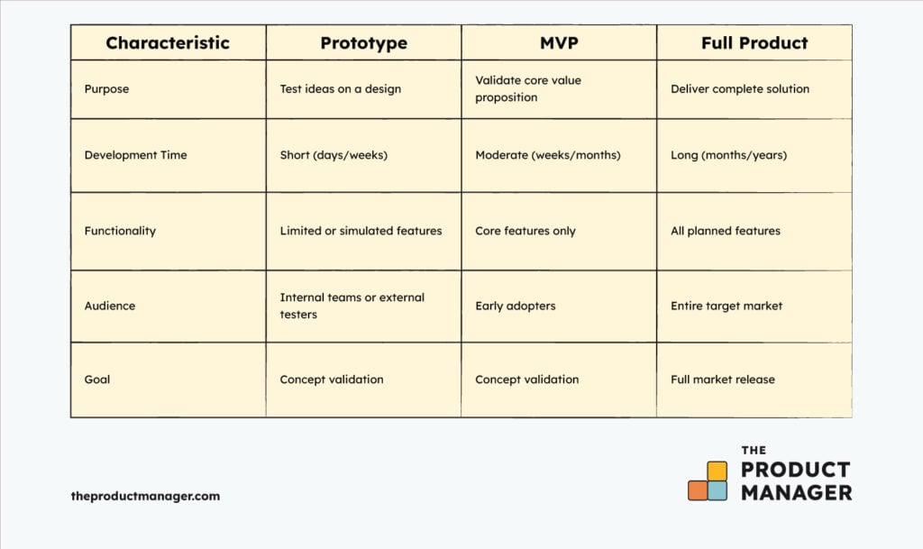 MVP with Prototypes infographic