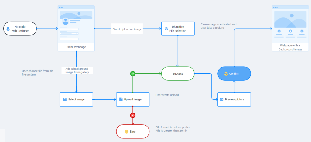 screenshot of flowmapp user flow