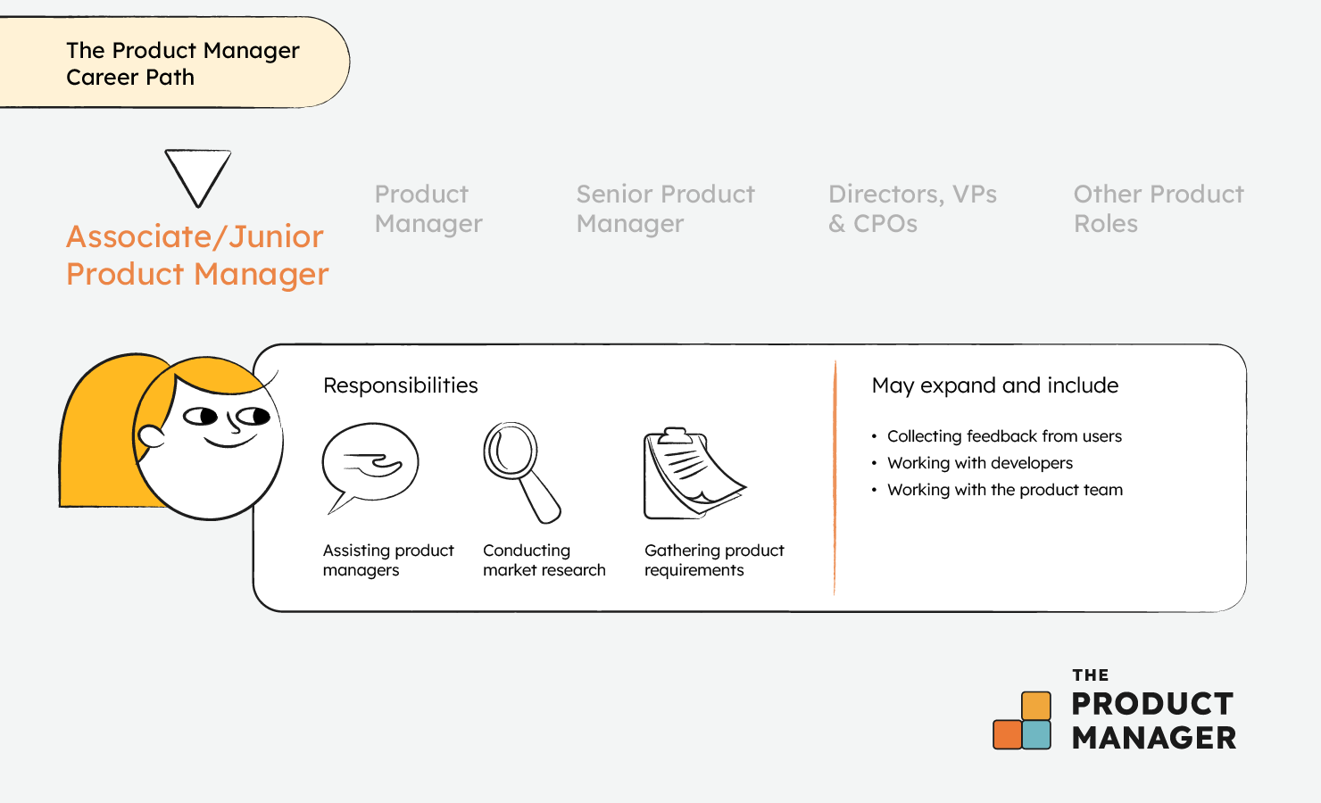 A Guide To The Product Manager Career Path Roles And Skills A Guide To The Product Manager Career Path Roles And Skills