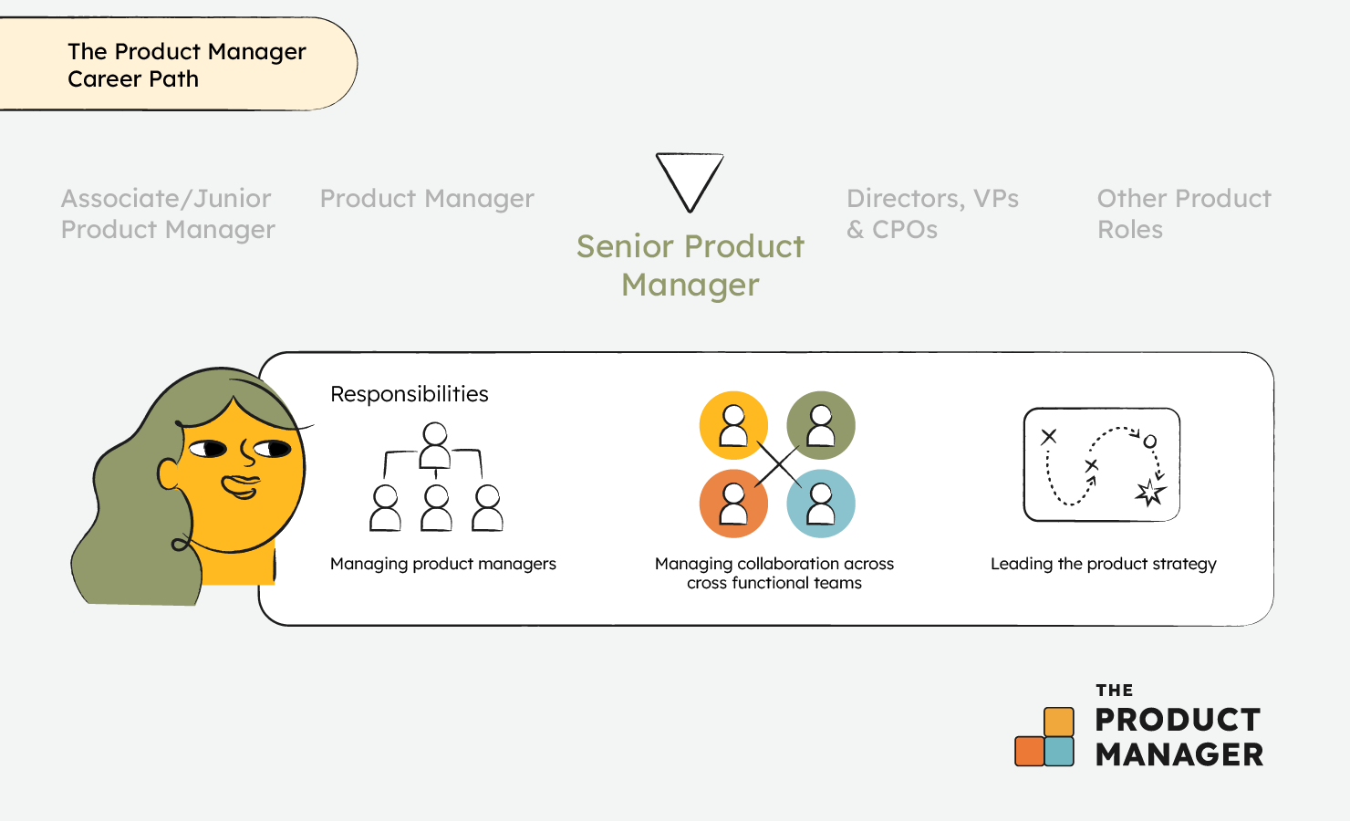 A Guide To The Product Manager Career Path + Roles And Skills