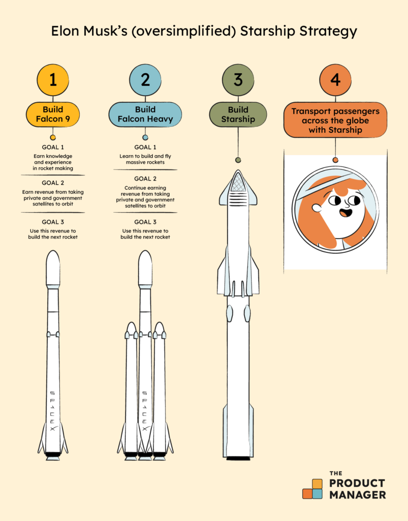 product design elon musk starship strategy infographic