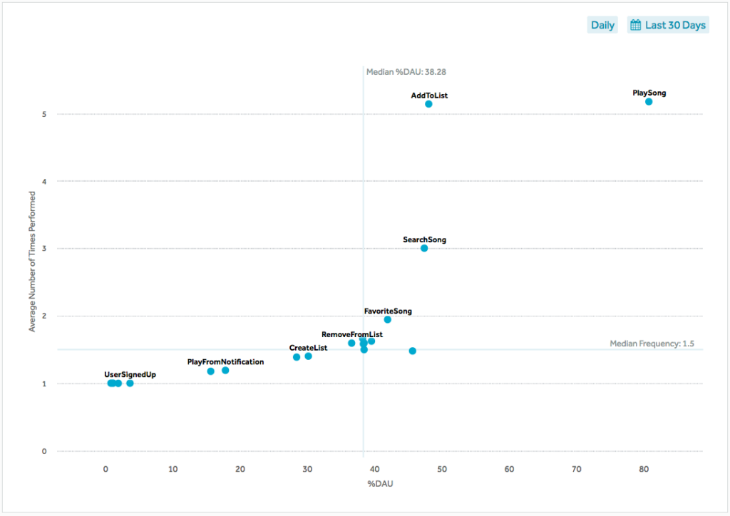 screenshot of amplitude measuring engagement