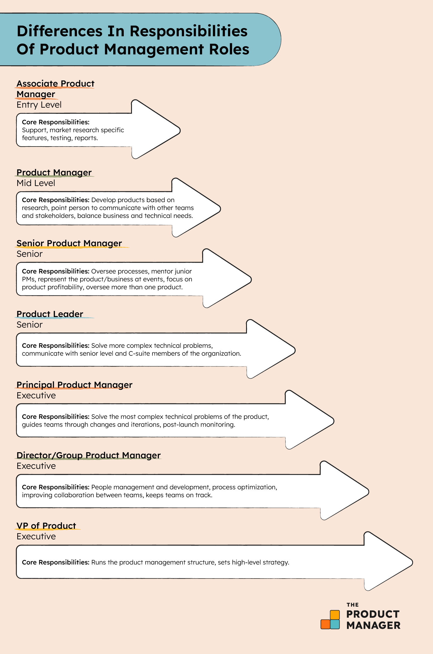 Product Management Roles and Responsibilities Through the Career