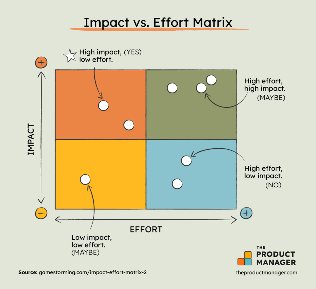 Design Frameworks Graphic Impact VS Effort Matrix