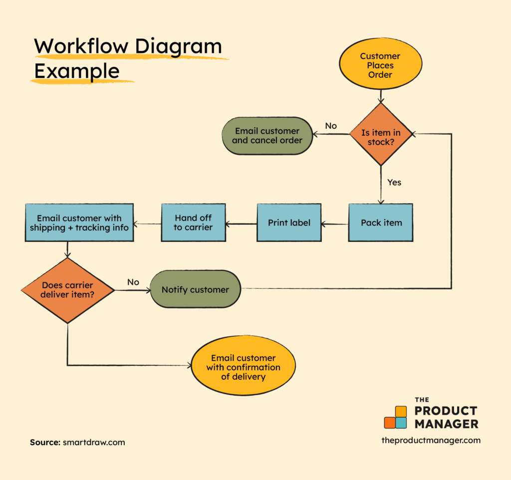 Design Frameworks Graphic Workflow Diagram Example