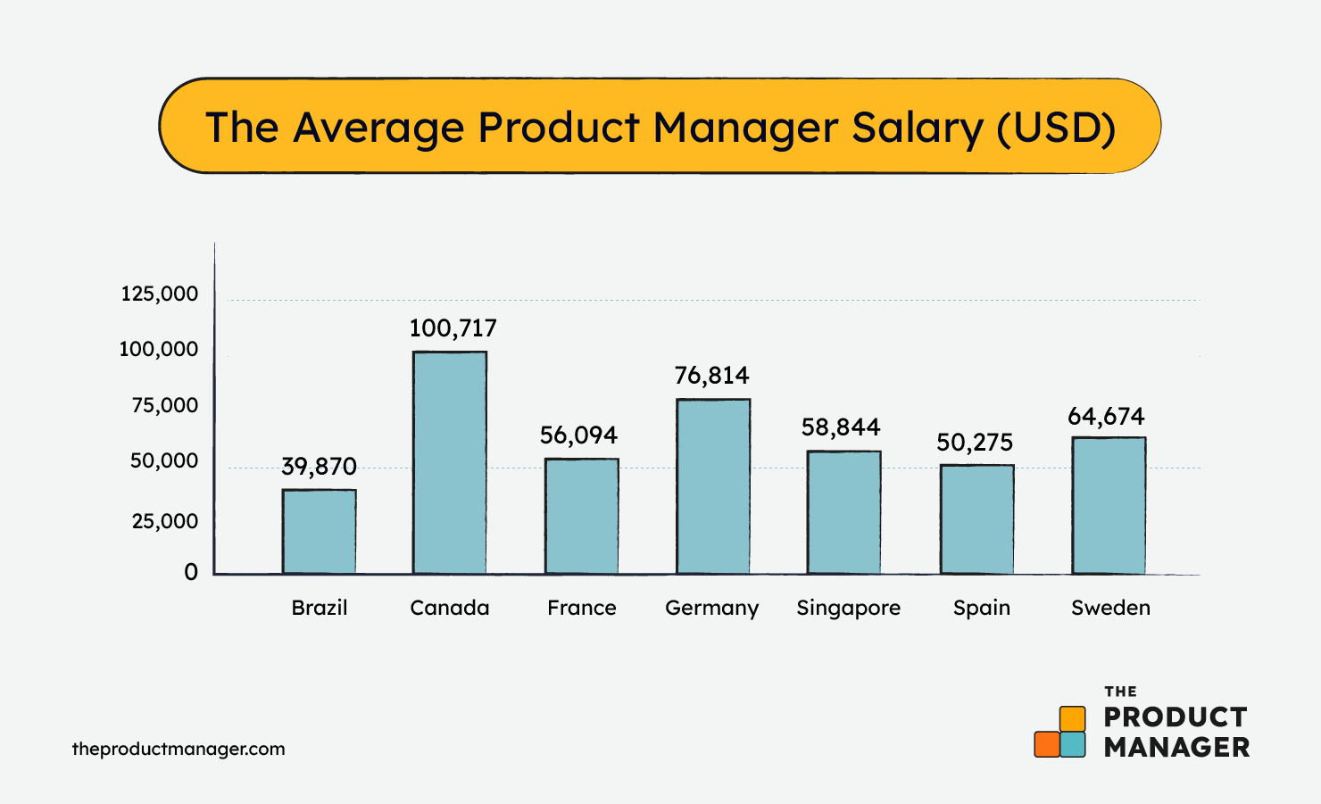 2023-average-product-manager-salary-and-career-guide