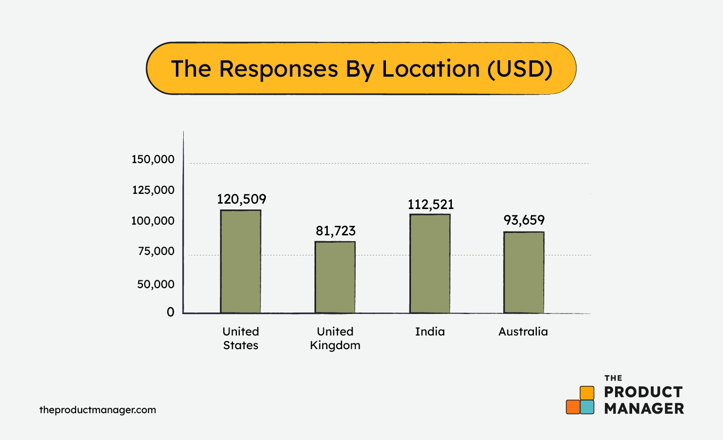 2024 Average Product Manager Salary And Career Guide   PRD – Keyword – Product Manager Salary Graphic Responses By Location 