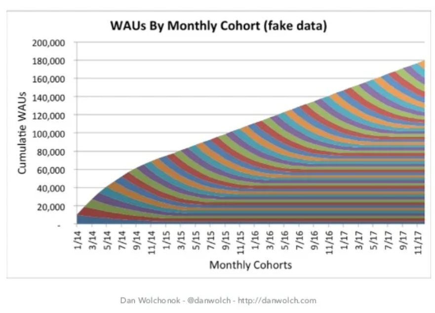 wau growth chart screenshot