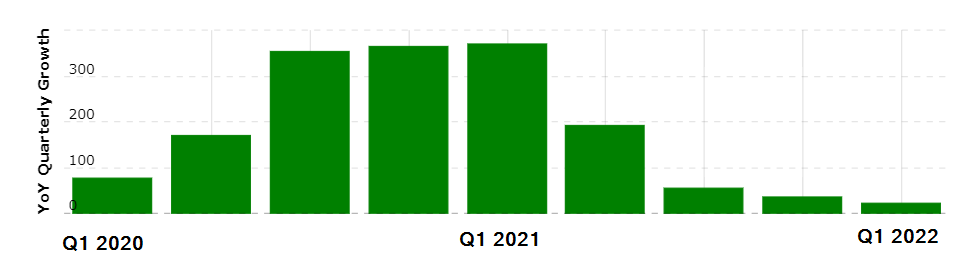 zoom quarterly growth rate screenshot