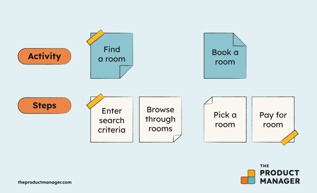 How To Use User Story Mapping To Improve Agile Backlog Prioritization