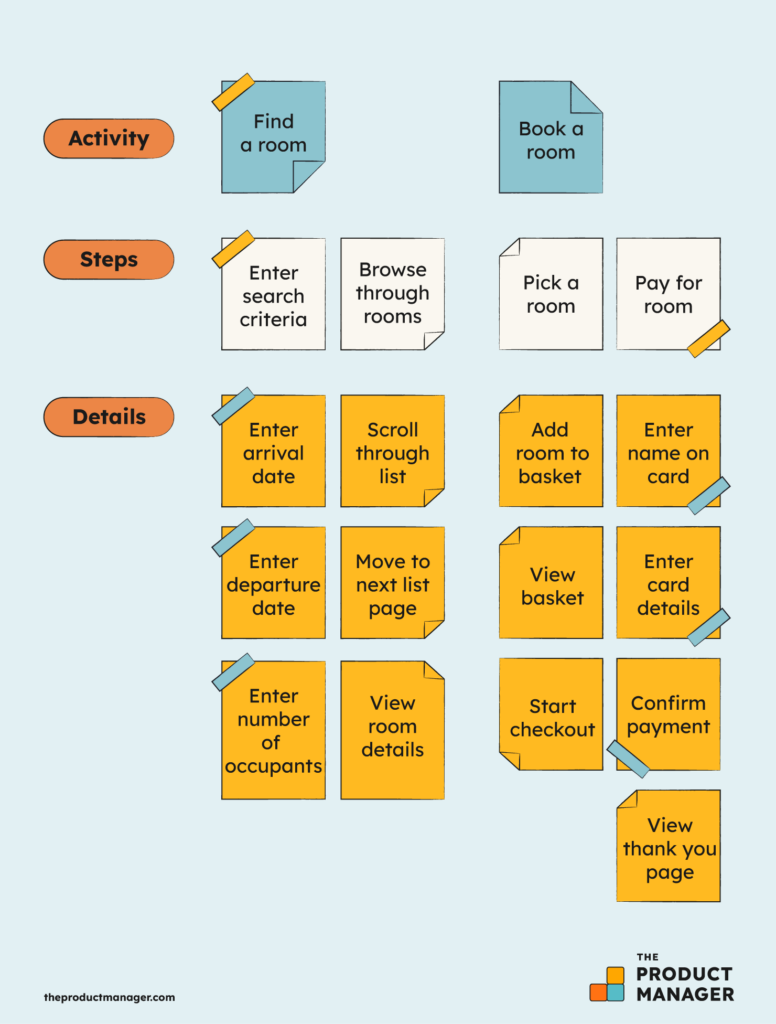 How To Use User Story Mapping To Improve Agile Backlog Prioritization