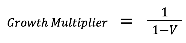 Growth multiplier formula: 1 divided by 1-V. (V = viral coefficient)