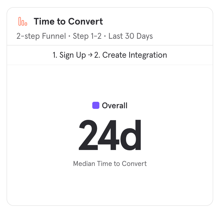 Chart showing "time to convert" is 24 days