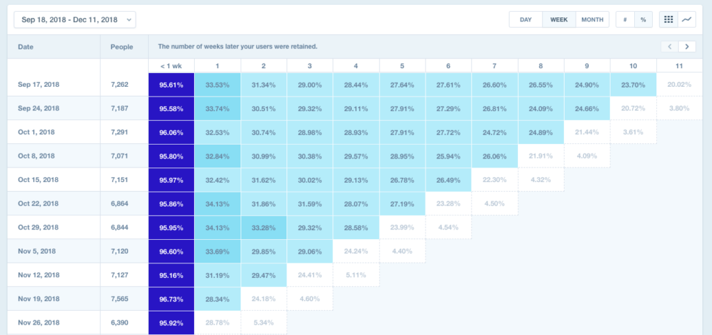 mixpanel analysis chart
