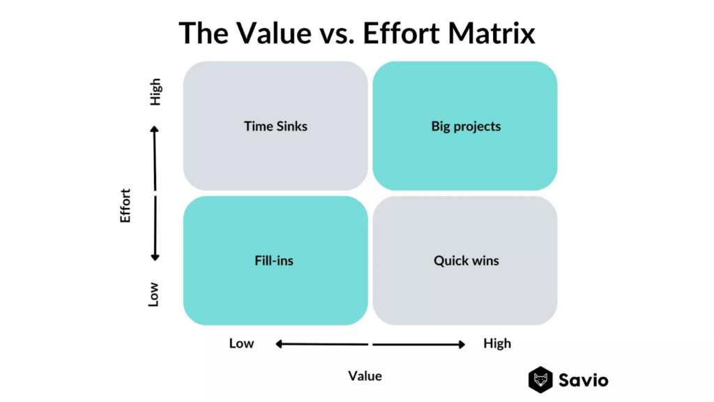 value vs effort matrix