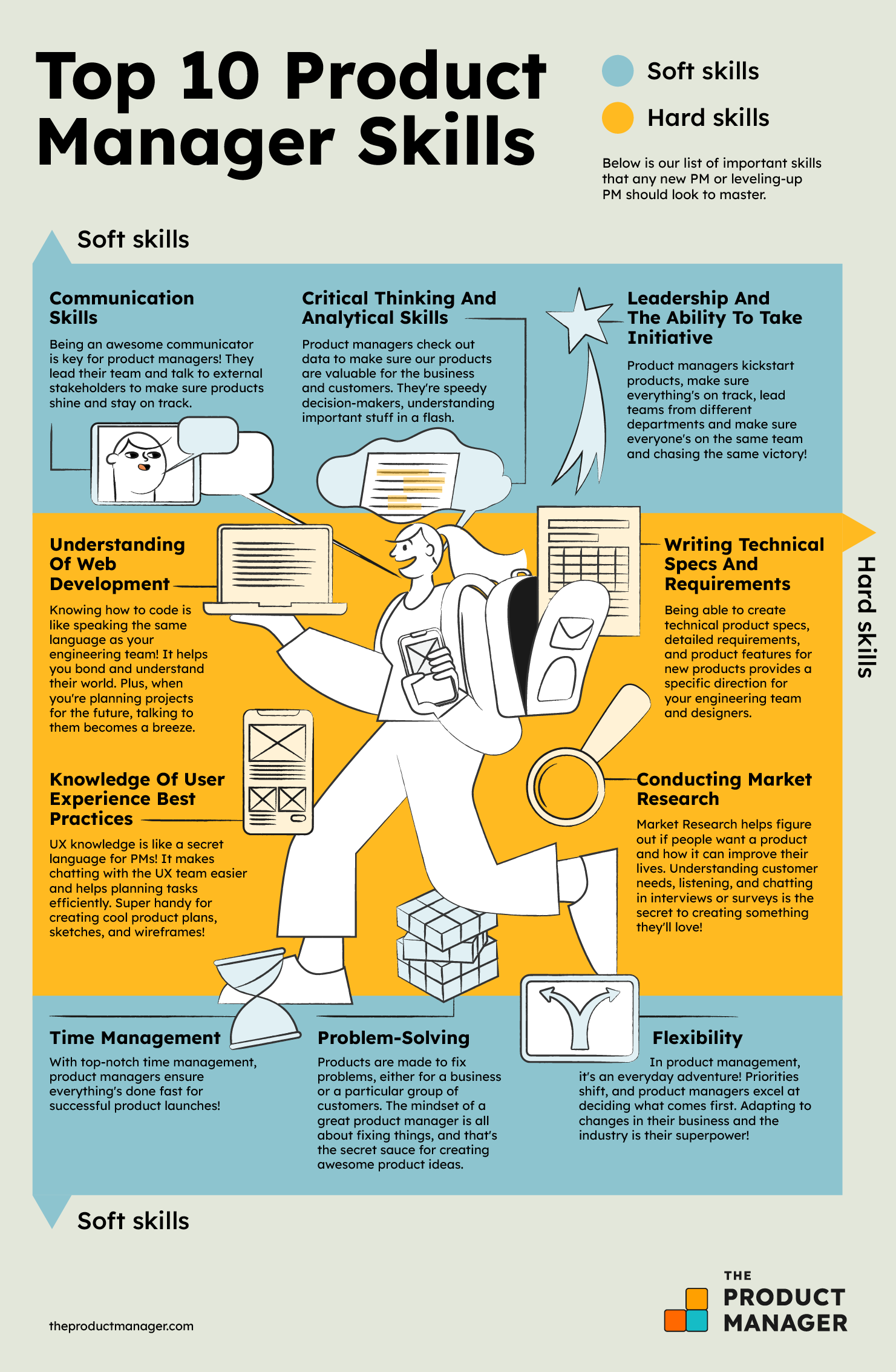 An infographic profiling the top 10 product management skills: communication skills, critical thinking and analytical skills, leadership, understanding of web development, technical writing, knowledge of UX best practices, market research skills, time management, problem-solving, and flexibility.