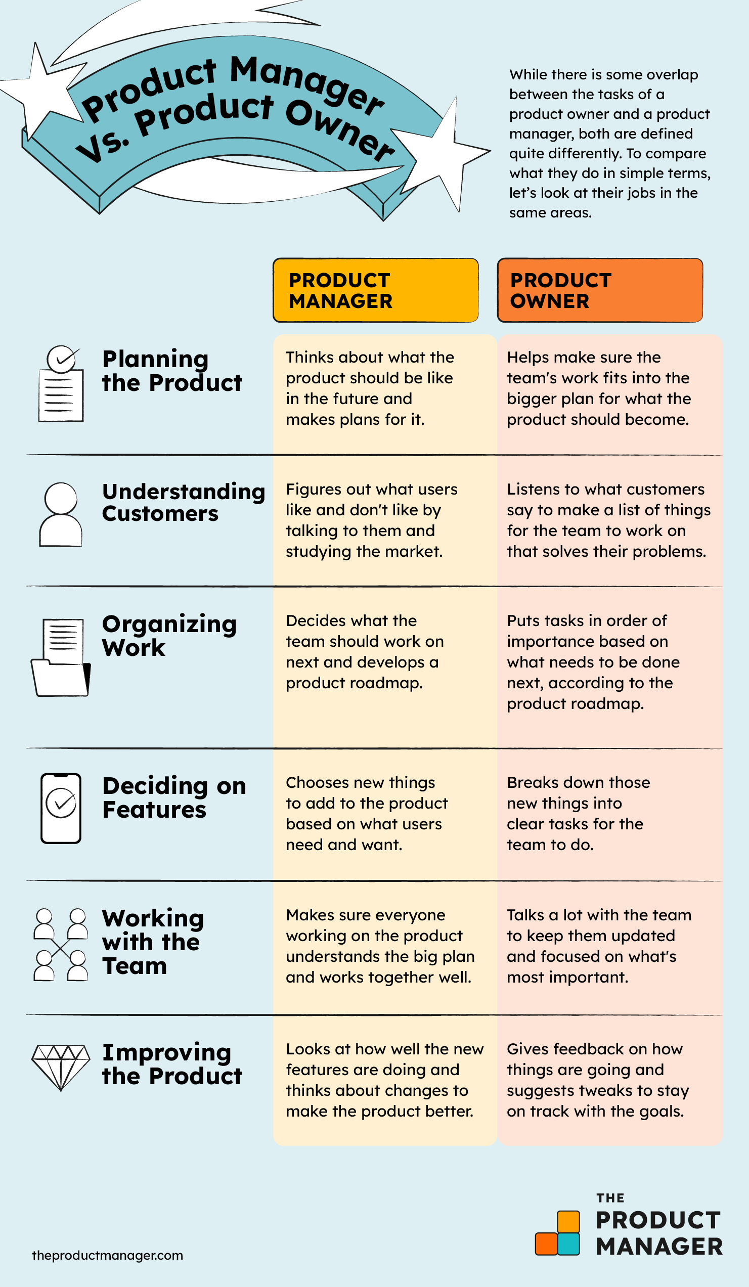 A comparison between product managers and product owners in the areas of product planning, understanding customers, organizing work, deciding on features, working with the team, and improving the product.