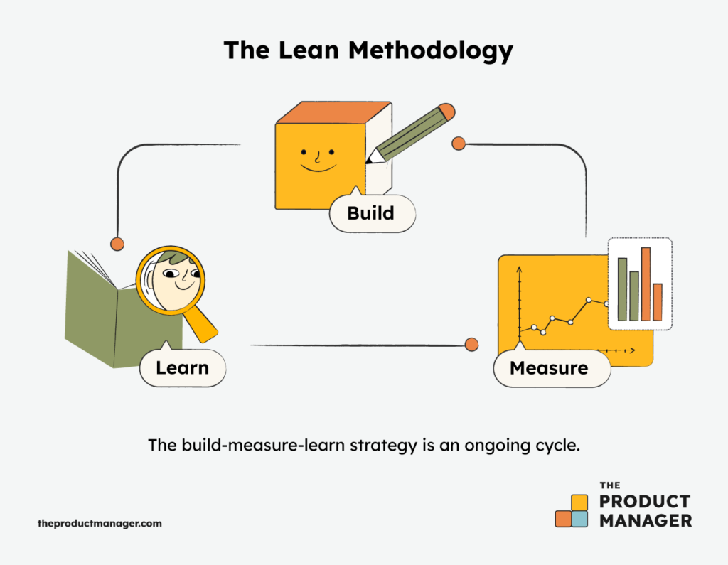 The Lean Methodology infographic