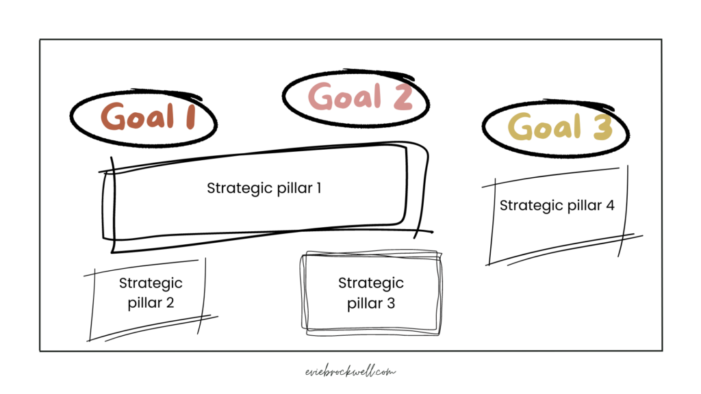 image of 3-5 key strategic pillars