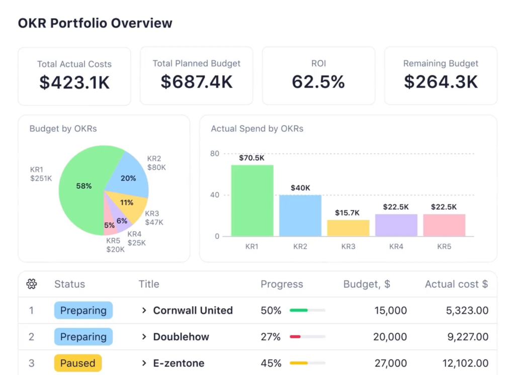 Wrike Product Management Tools Review For 2025 - The Product Manager