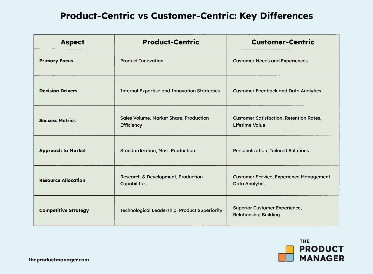 product centric vs customer centric infographic