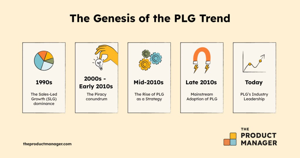 The Genesis of the PLG Trend infographic