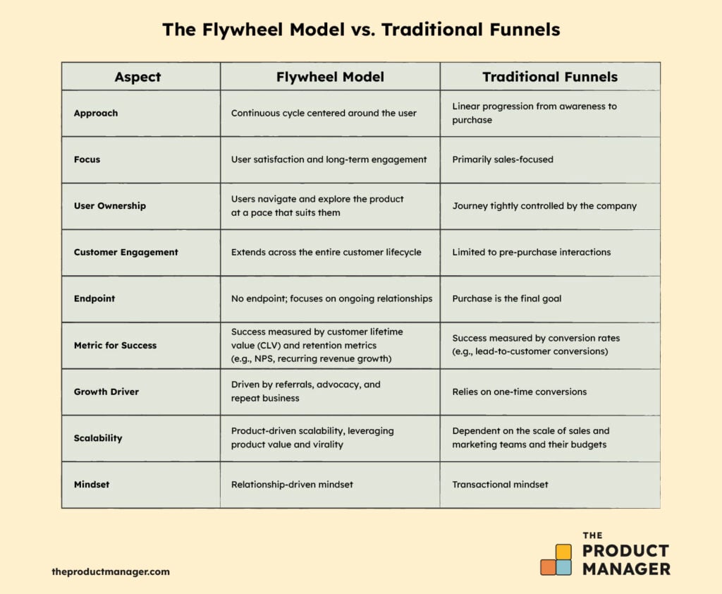 The Flywheel Model vs. Traditional Funnels infographic